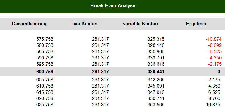 Break-Even Analyse | Rentas Controllingsoftware