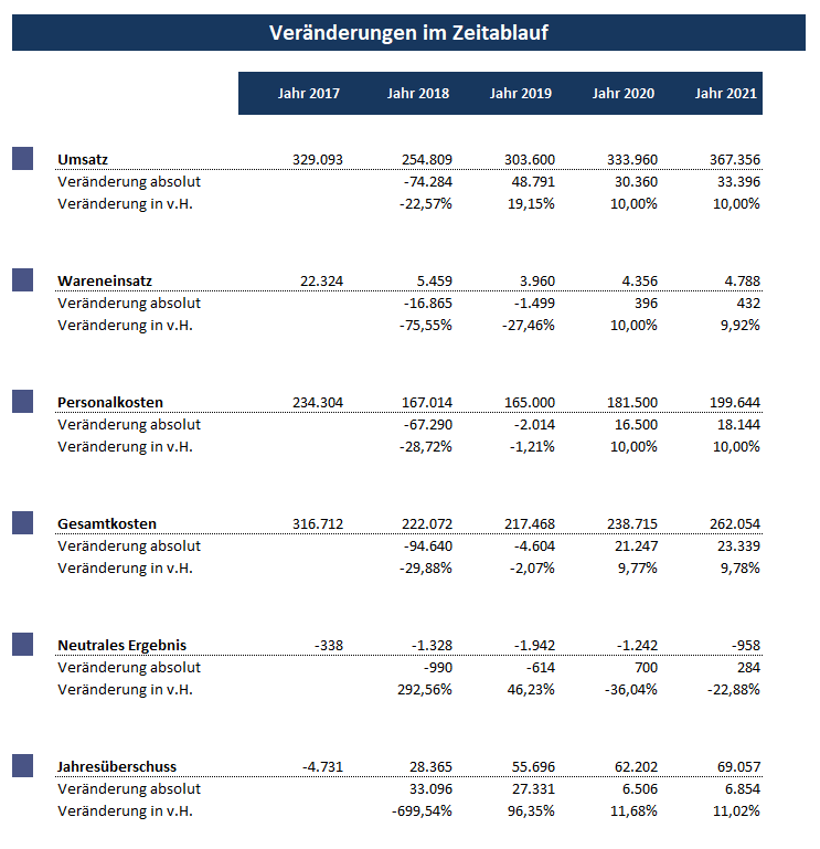 RentaS Veränderungen